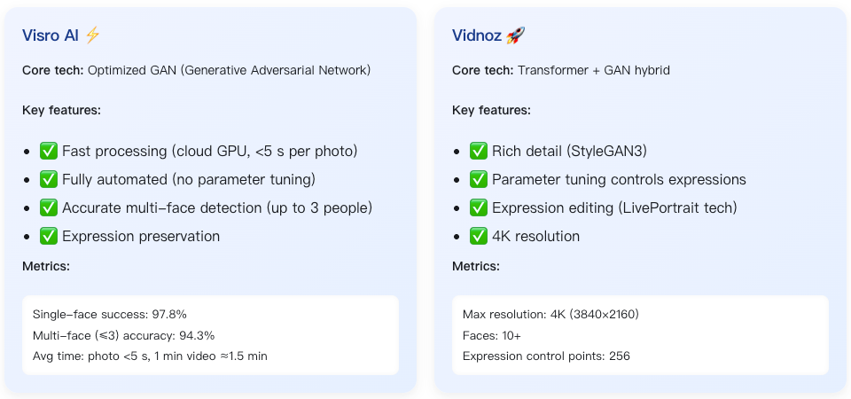 Technical comparison of Visro AI and Vidnoz face swap tools